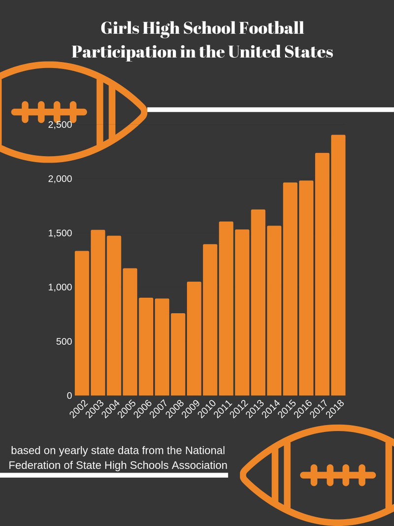 Illustration for article titled More High School Girls Are Playing Tackle Football Than Ever